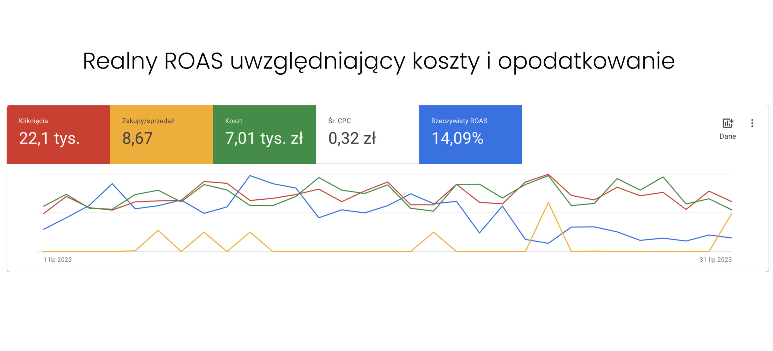 Efekty kampanii Google Ads