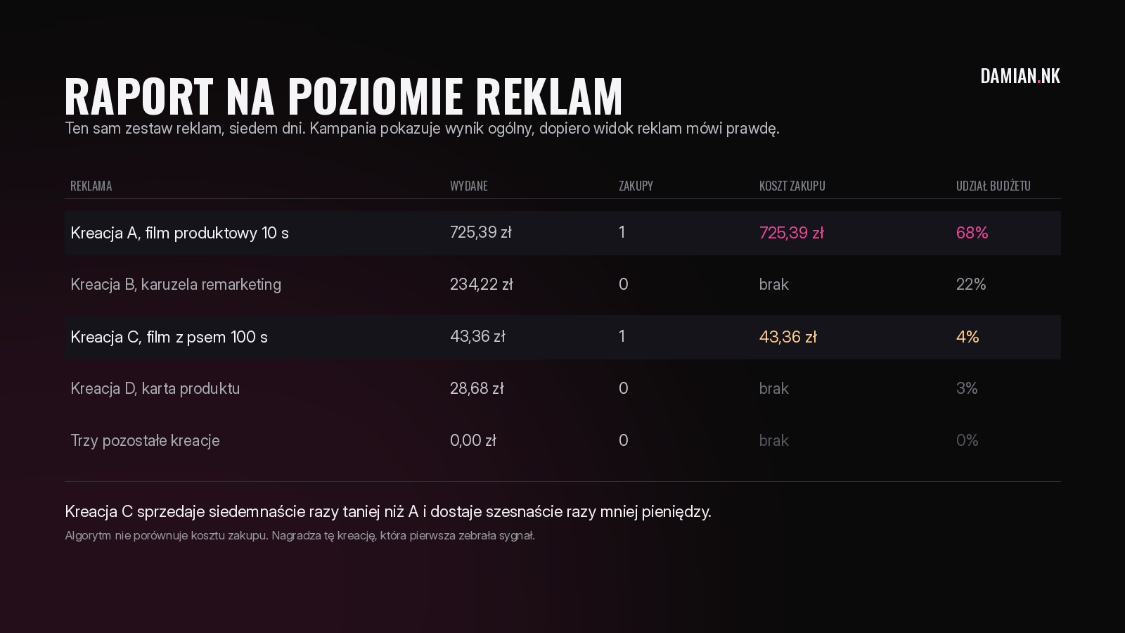 Raport na poziomie reklam: kreacja z kosztem zakupu 725 zl bierze 68 procent budzetu, a ta z kosztem 43 zl tylko 4 procent