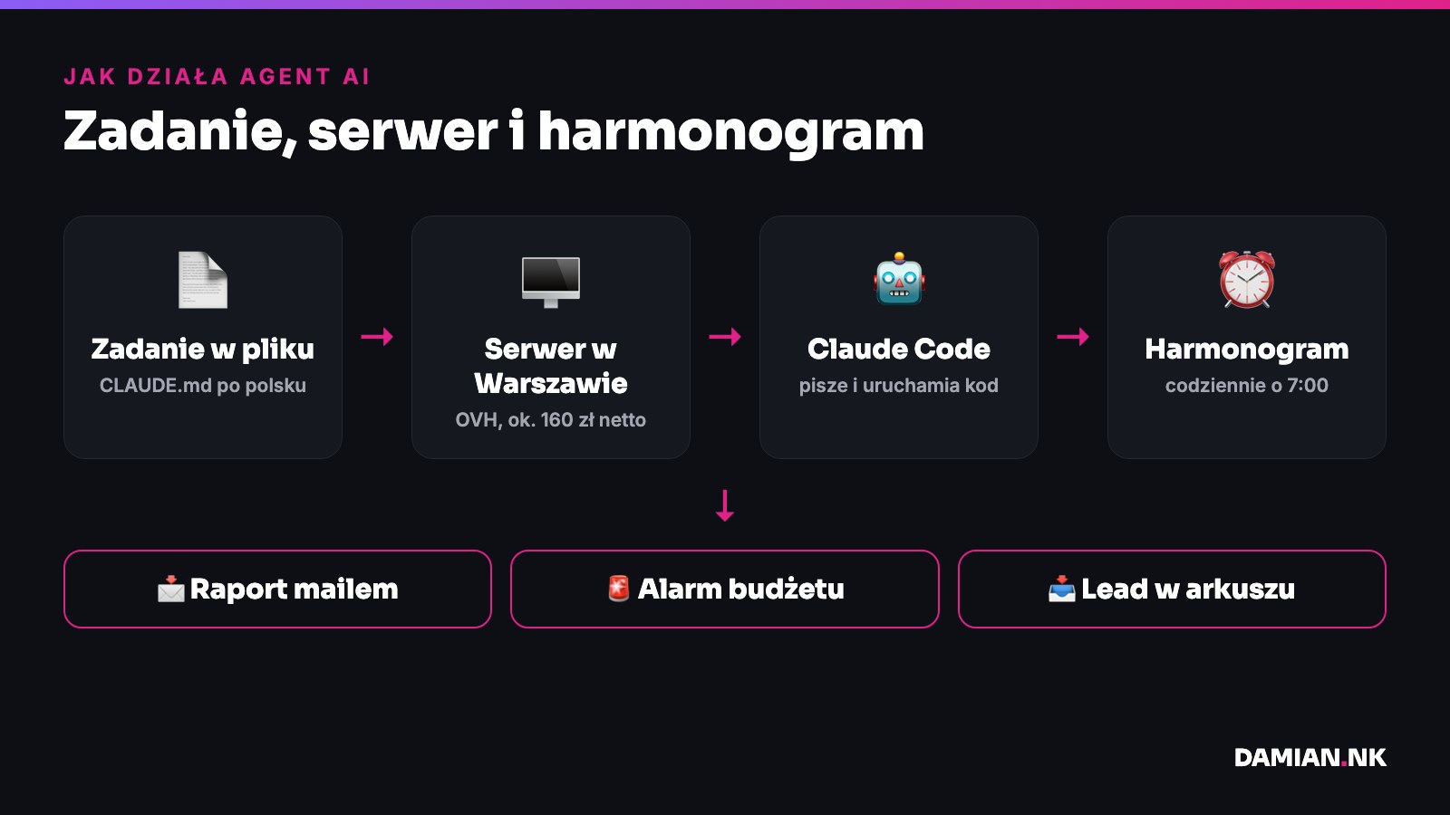 Schemat działania agenta AI: zadanie w pliku CLAUDE.md, serwer w Warszawie, Claude Code i harmonogram, a na końcu raport mailem, alarm budżetu i lead w arkuszu