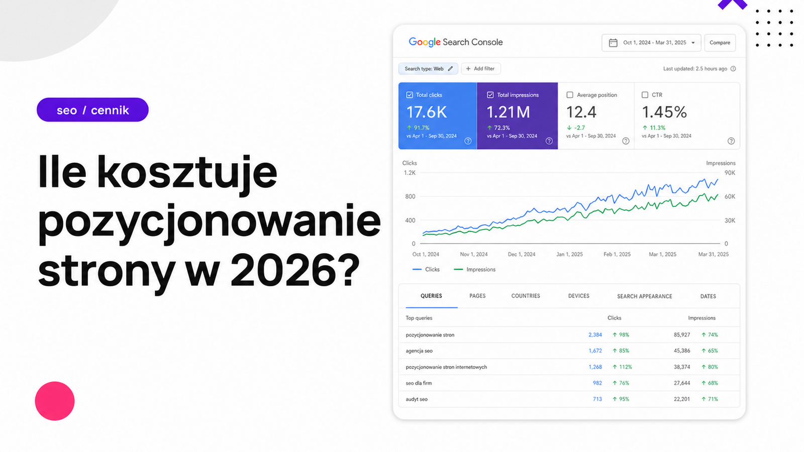 Ile kosztuje pozycjonowanie strony w 2026? Realne widełki + 3 case study