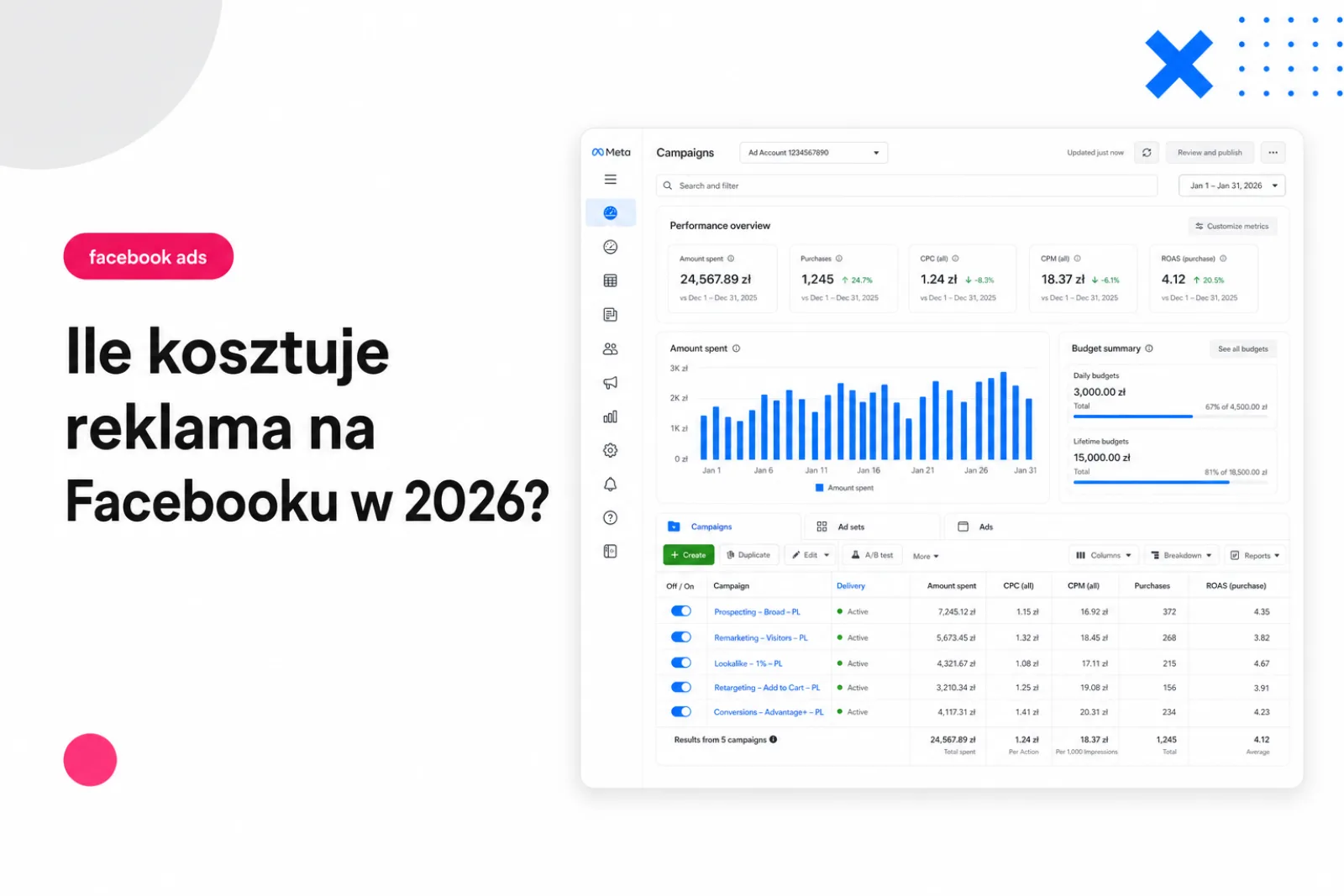 Ile kosztuje reklama na Facebooku w 2026? Cennik + 5 case study budżetów