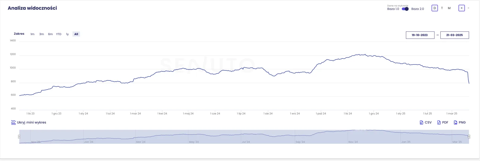 Pozycje SEO spadły mocno w dół – Aktualizacje Google