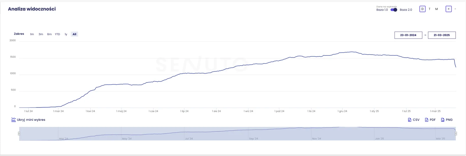 Pozycje SEO spadły mocno w dół – Aktualizacje Google