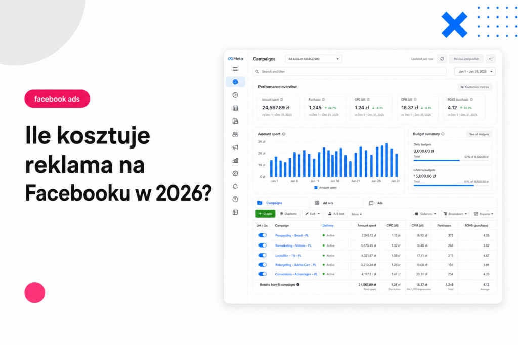 Ile kosztuje reklama na Facebooku w 2026 — cennik Meta Ads i case study budżetów