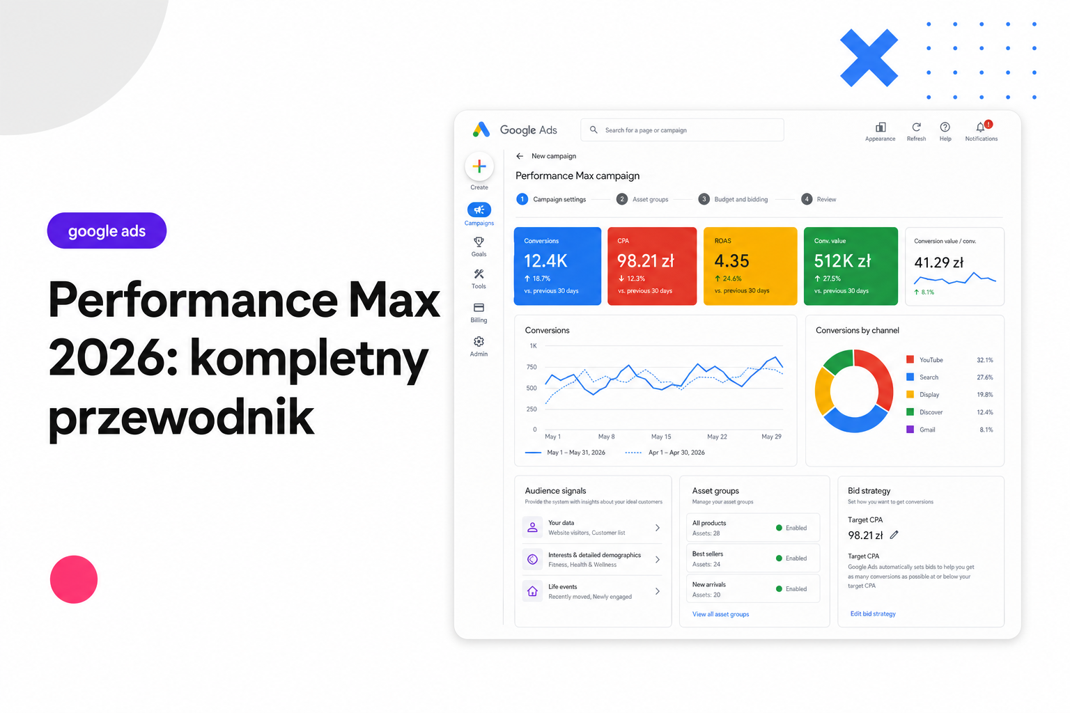 Performance Max 2026 — kompletny przewodnik po kampaniach Google Ads PMax